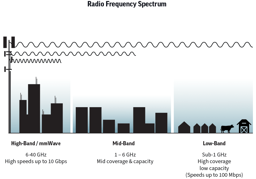 Radio Frequency Spectrum